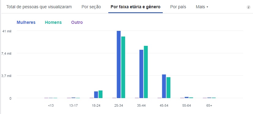 Profissões
